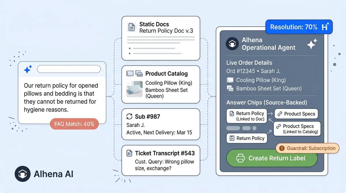 AI agent for ecommerce training pipeline showing knowledge tiers from FAQ to 70 percent resolution