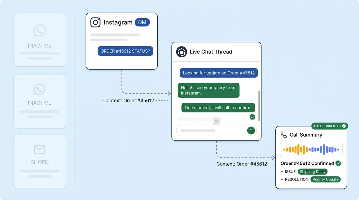 Omnichannel customer experience showing a unified conversation flowing across Instagram, web chat, and phone channels