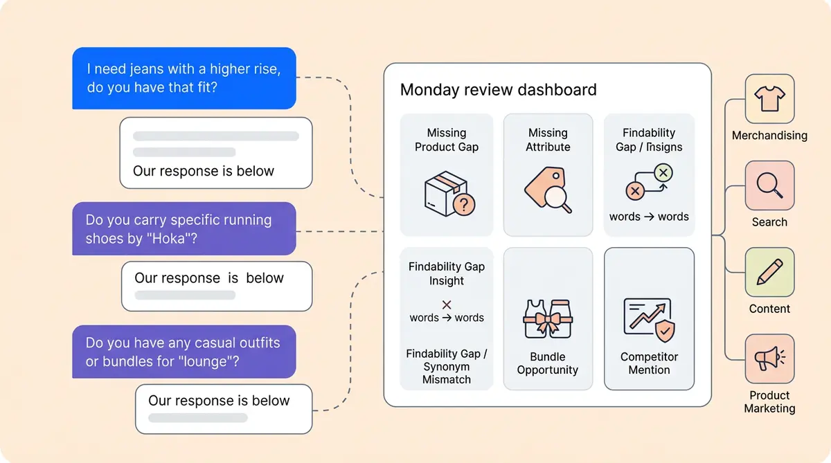 AI conversation data revealing ecommerce merchandising gaps and product catalog insights