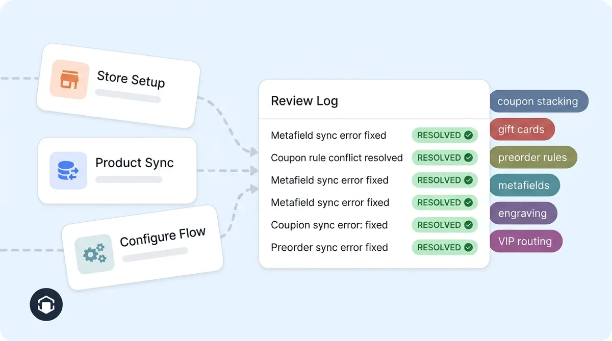 AI shopping pilot deployment showing 95% self-serve setup flowing into edge case resolution by a forward-deployed engineer