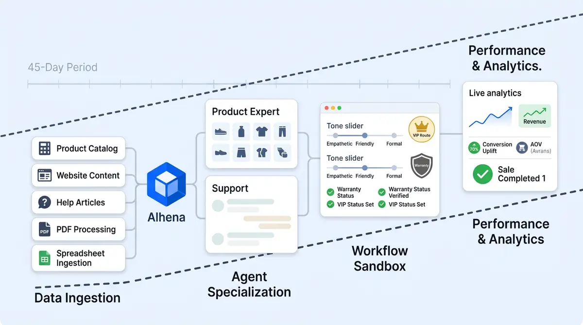 AI shopping assistant setup timeline showing Alhena AI going live in 48 hours