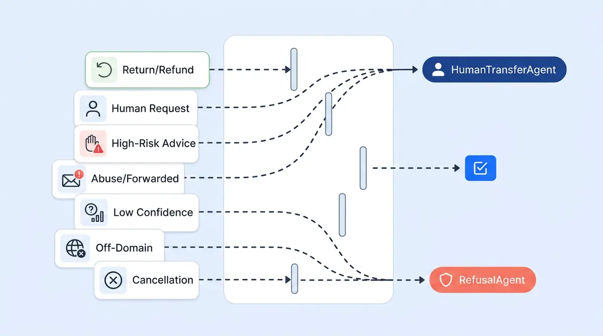 AI ticket gating architecture showing 7 ticket types Alhena won't auto-resolve in ecommerce support