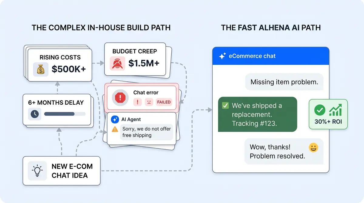 Build vs buy AI for ecommerce decision framework comparing in-house development costs to platform solutions