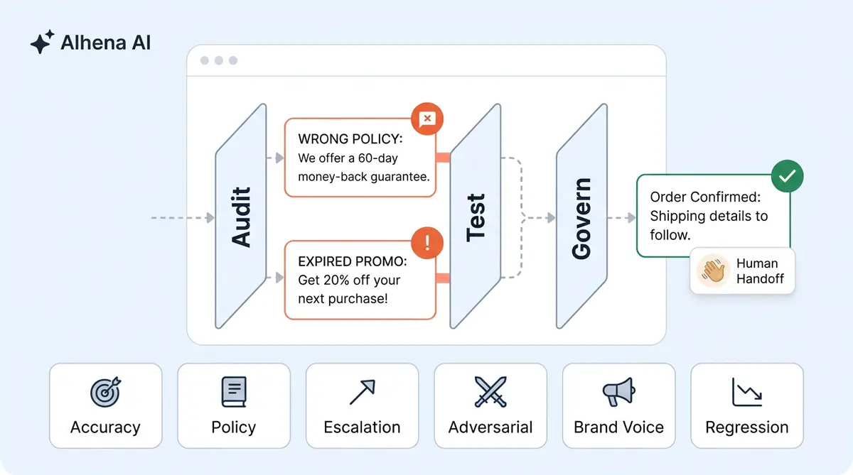 Audit-Test-Govern pipeline catching AI chatbot errors before they reach ecommerce customers