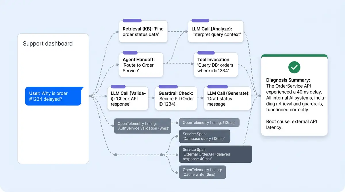 Alhena AI observability architecture showing dual Opik and OpenTelemetry tracing with conversation debugger