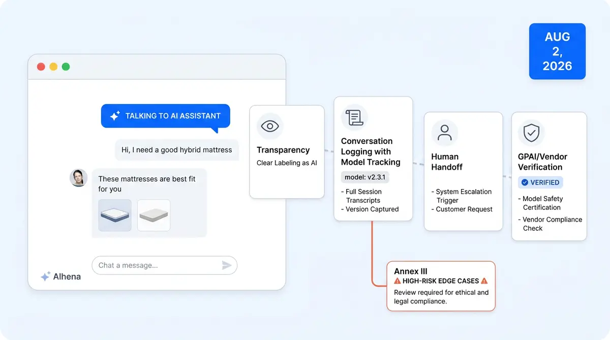 EU AI Act ecommerce compliance checklist showing four checkpoint stages before August 2026 deadline