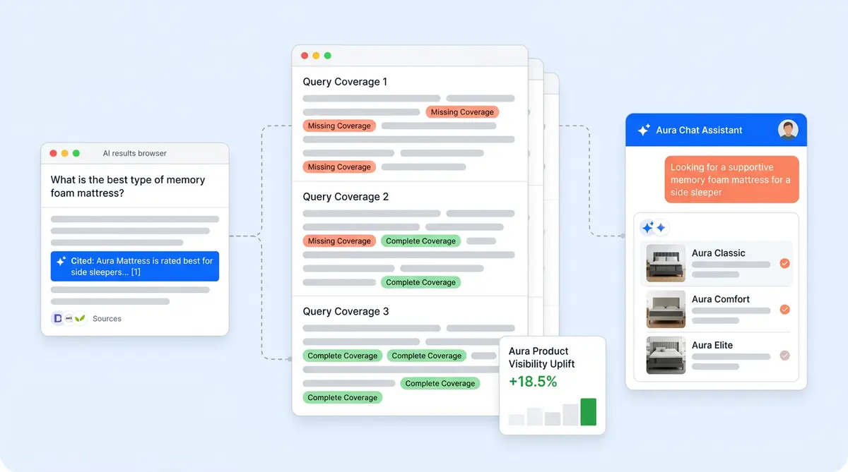 AI shopping assistant and GEO diagram showing one content engine powering on-site and off-site AI discovery