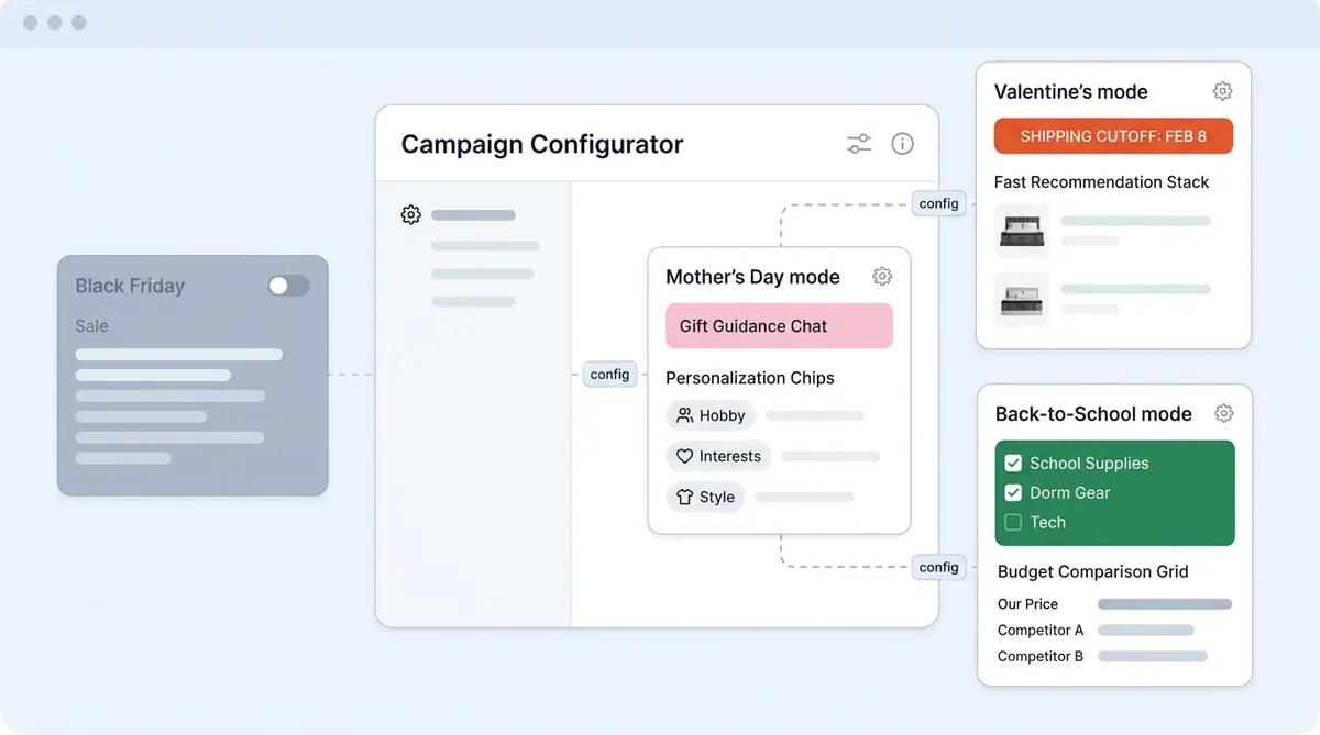 Seasonal AI ecommerce playbook showing three retail peaks: Valentine's Day, Mother's Day, and Back-to-School