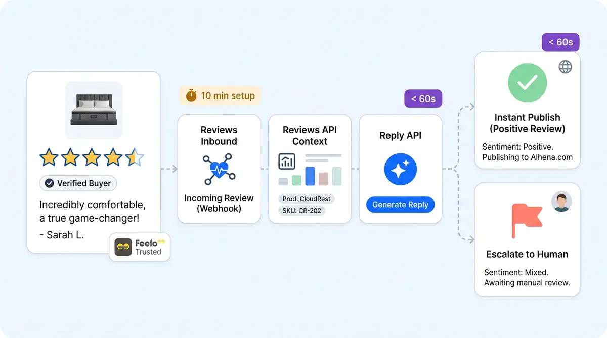 AI review response generator workflow showing automated Feefo review replies with sentiment-based routing