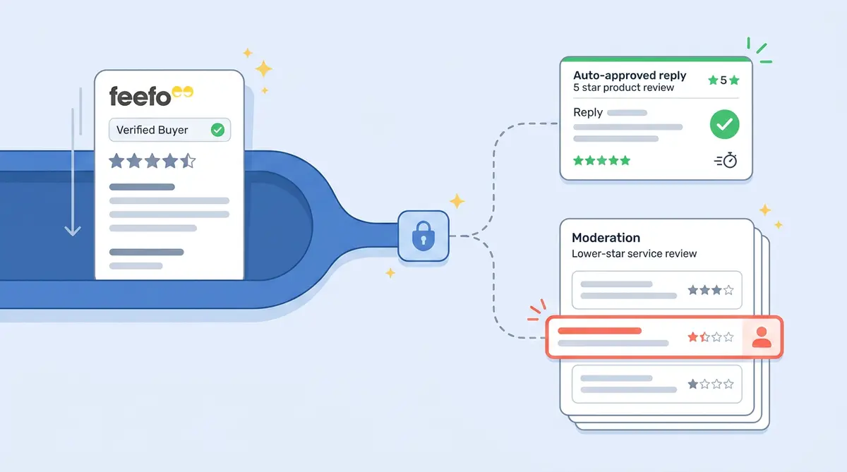 Alhena AI auto-reply to Feefo reviews showing star-based routing for product and service reviews