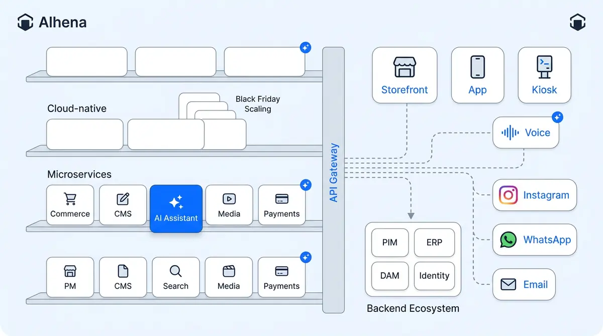 MACH architecture for AI ecommerce: microservices, API gateway, cloud-native scaling, and headless frontend diagram