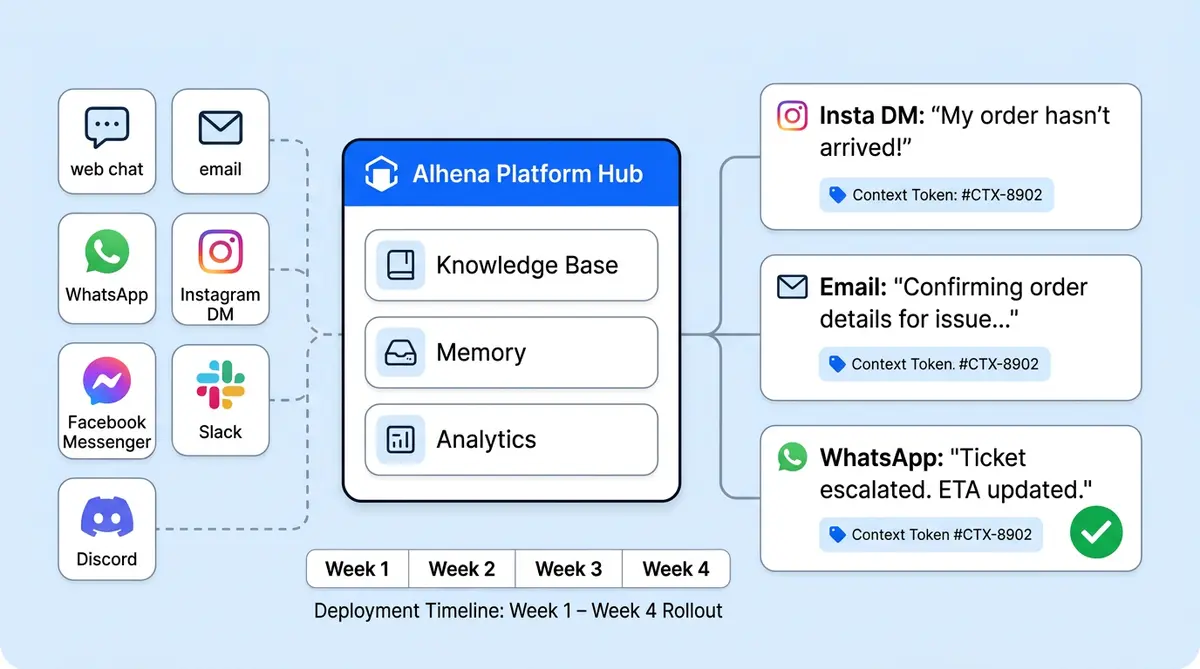 7 ecommerce channels flowing into one omnichannel AI platform with shared knowledge base, memory, and analytics