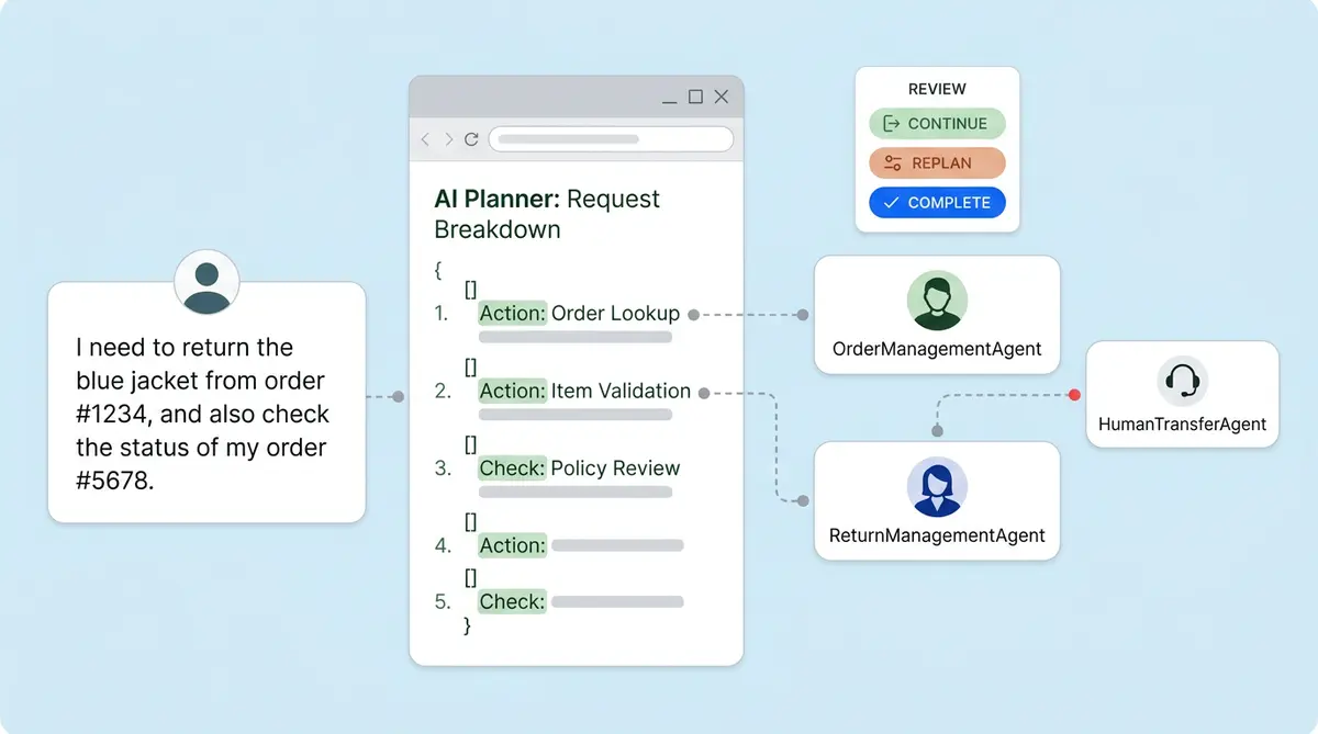 Alhena planner agent routing requests to specialized AI agents in ecommerce