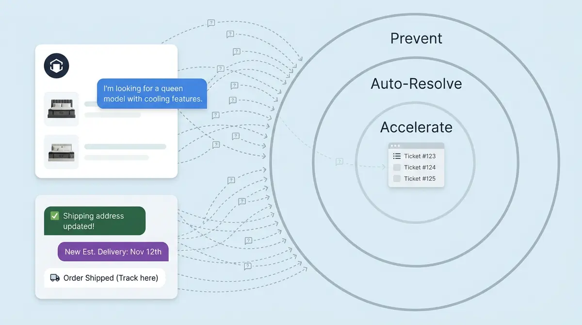 Three rings of pre-ticket deflection: Prevent, Auto-Resolve, and Accelerate showing how AI intercepts customer questions before they become Zendesk tickets