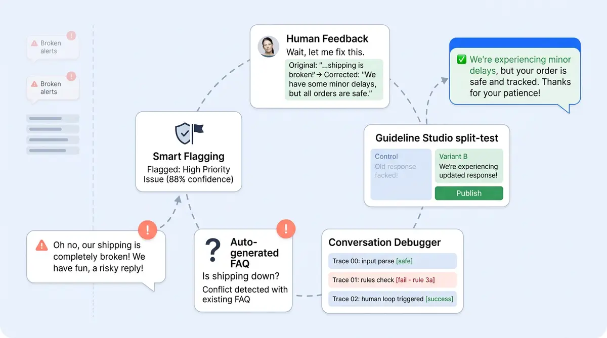 Alhena AI self-improving flywheel: Smart Flagging, Human Feedback, Auto FAQs, Debugger, and Guideline Studio