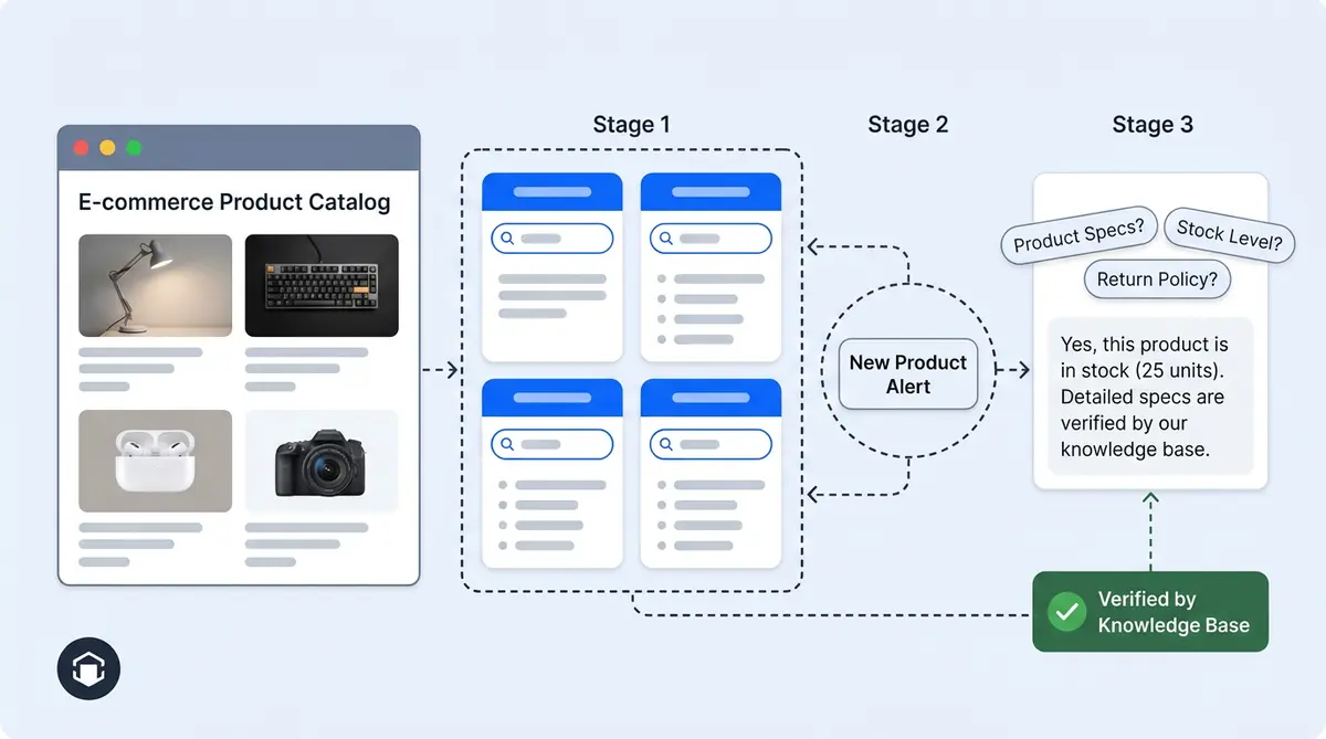 Synthetic training data pipeline for ecommerce AI showing bootstrap, maintenance, and runtime generator stages