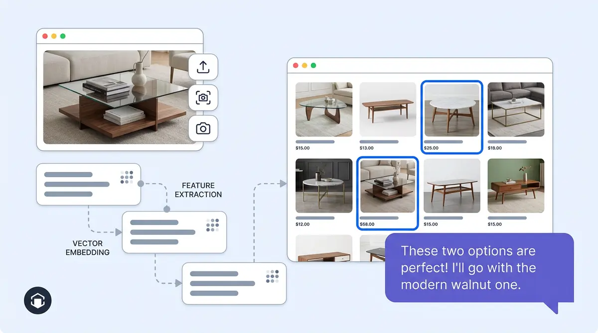 Visual search ecommerce workflow showing camera input, vector matching, and AI chat product discovery