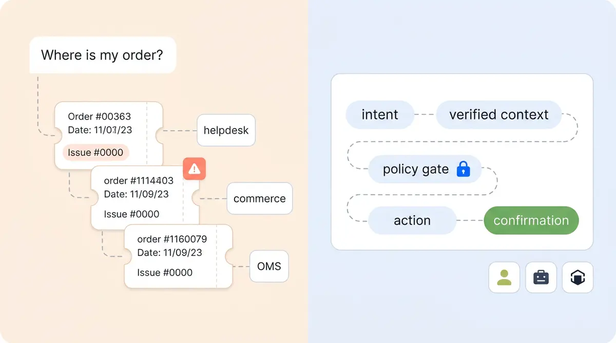 Agentic customer service workflow replacing ticket-by-ticket support model