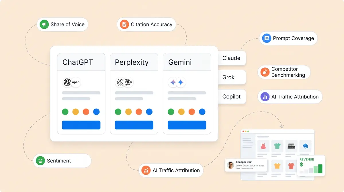 AI brand visibility analysis tools dashboard showing brand tracking across ChatGPT Perplexity and Gemini