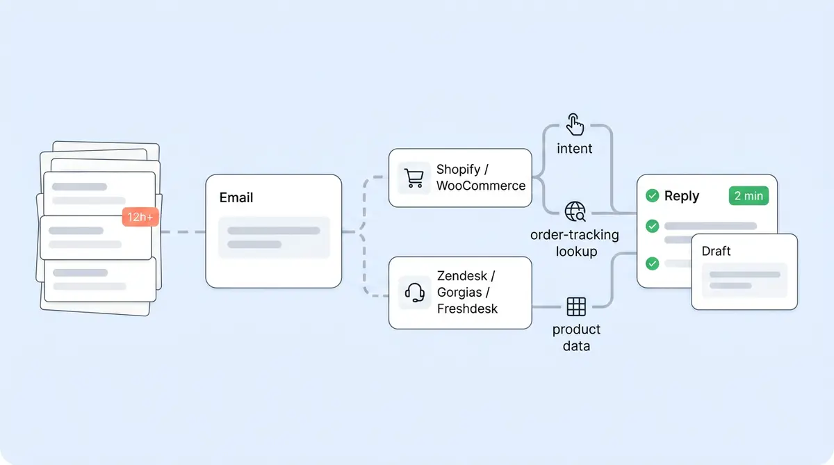AI email automation for ecommerce showing automated customer support email workflow