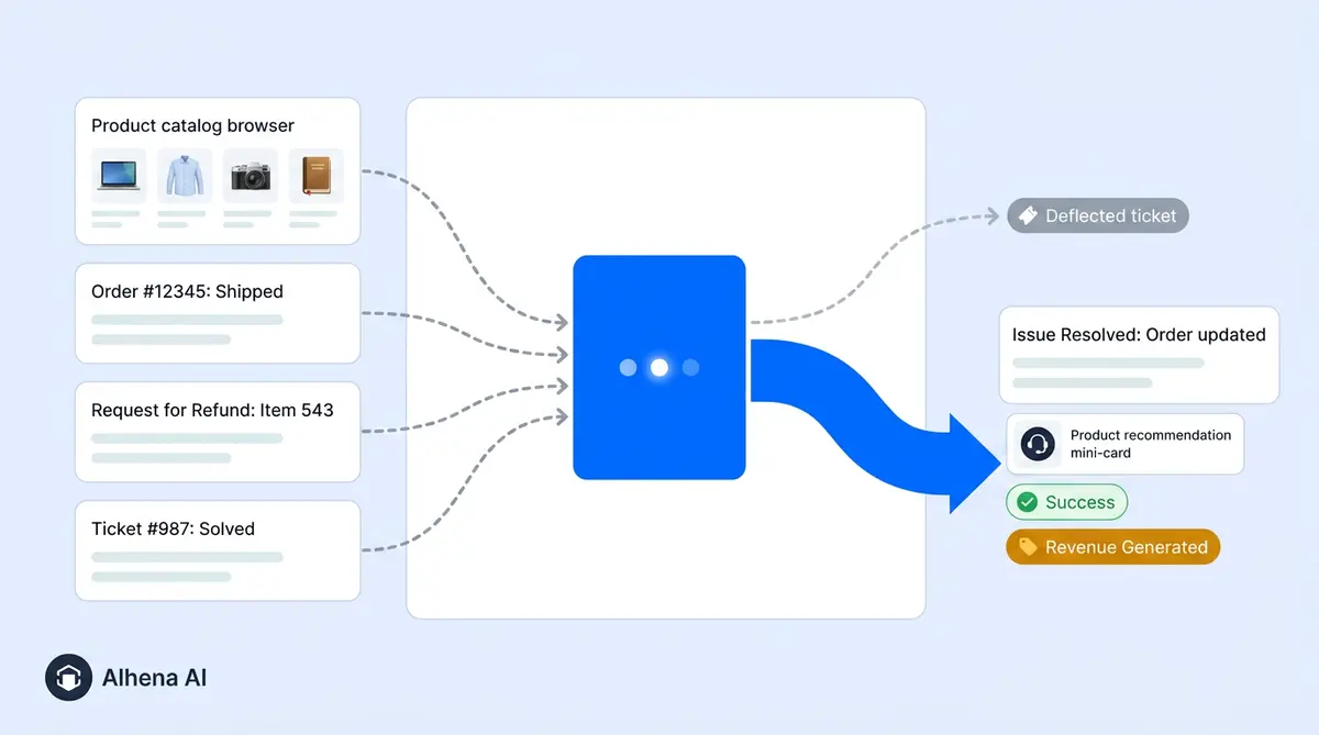 AI helpdesk comparison showing how AI help desk software handles support and sales for ecommerce brands