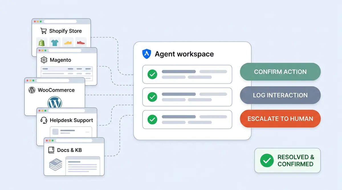 Grounded AI agents for ecommerce working on existing tech stacks without unified commerce
