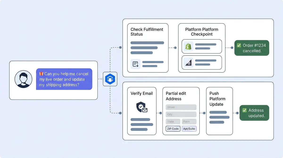 AI order management dashboard showing automated order cancellation and address change workflows on Shopify and BigCommerce