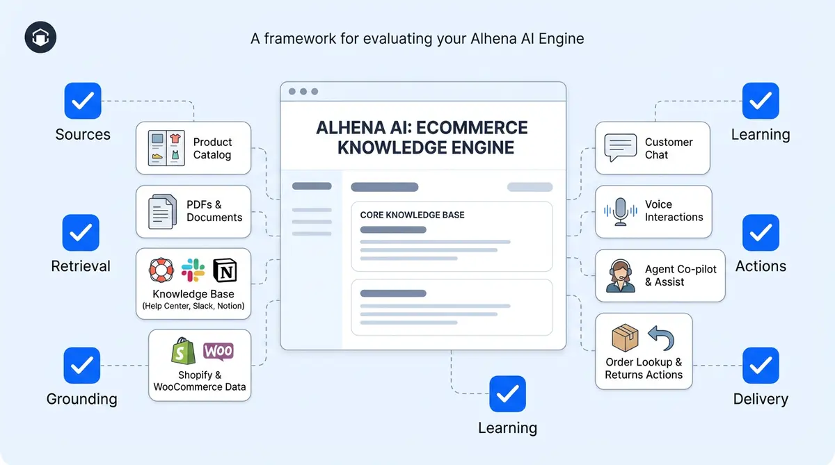 AI powered knowledge base software evaluation framework for ecommerce brands
