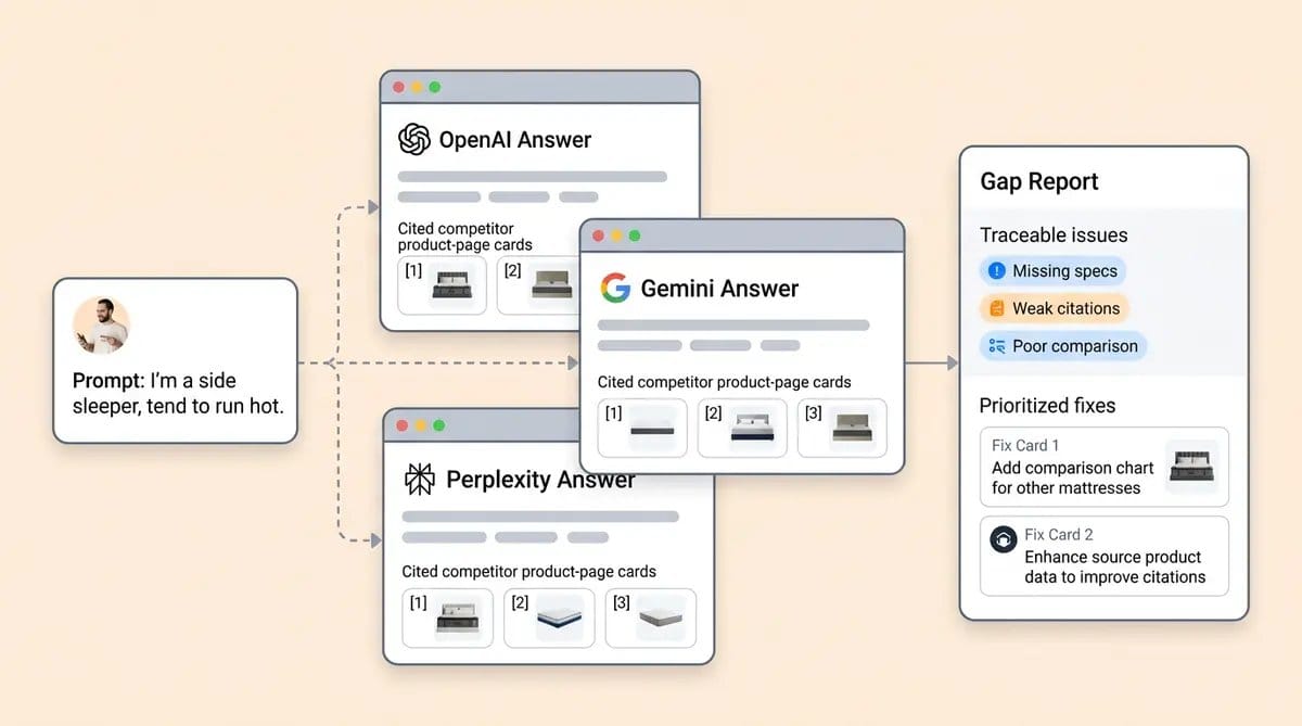 AEO content gap analysis dashboard showing AI engine citation tracking