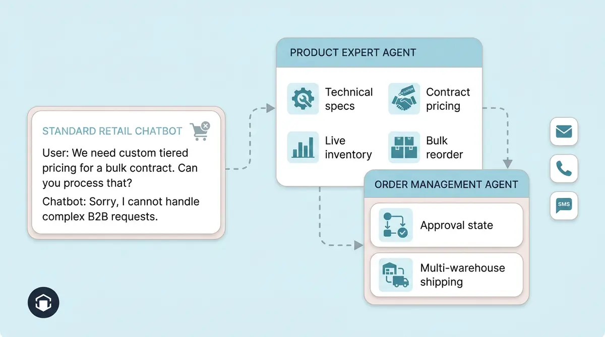 Best AI shopping assistant for B2B ecommerce comparison showing platform capabilities for wholesale and enterprise buyers