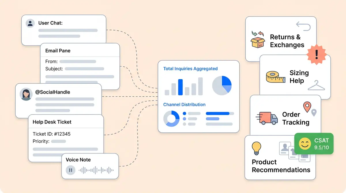 Conversation analytics dashboard showing AI topic tagging for ecommerce customer conversations