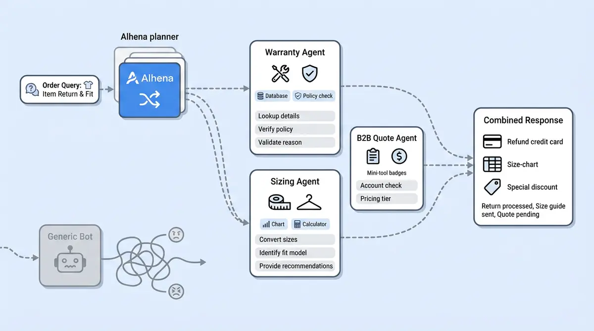 Custom AI agents in Alhena routing customer requests to specialist agents with tools and guidelines