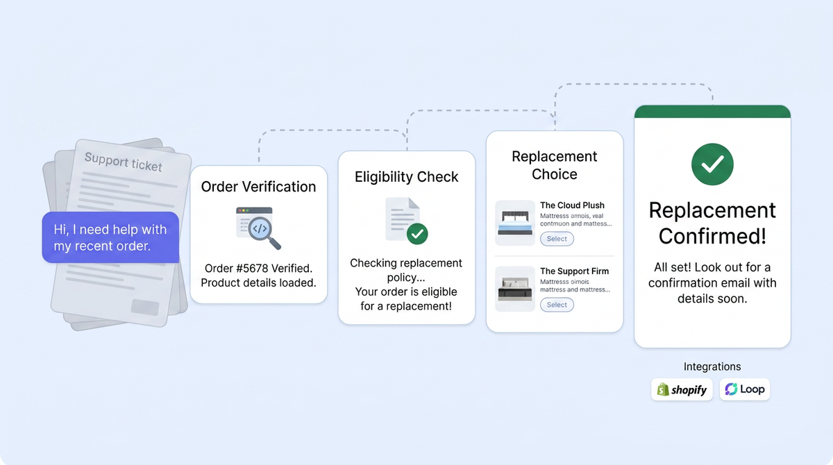 AI exchange management workflow showing automated product exchange steps in ecommerce