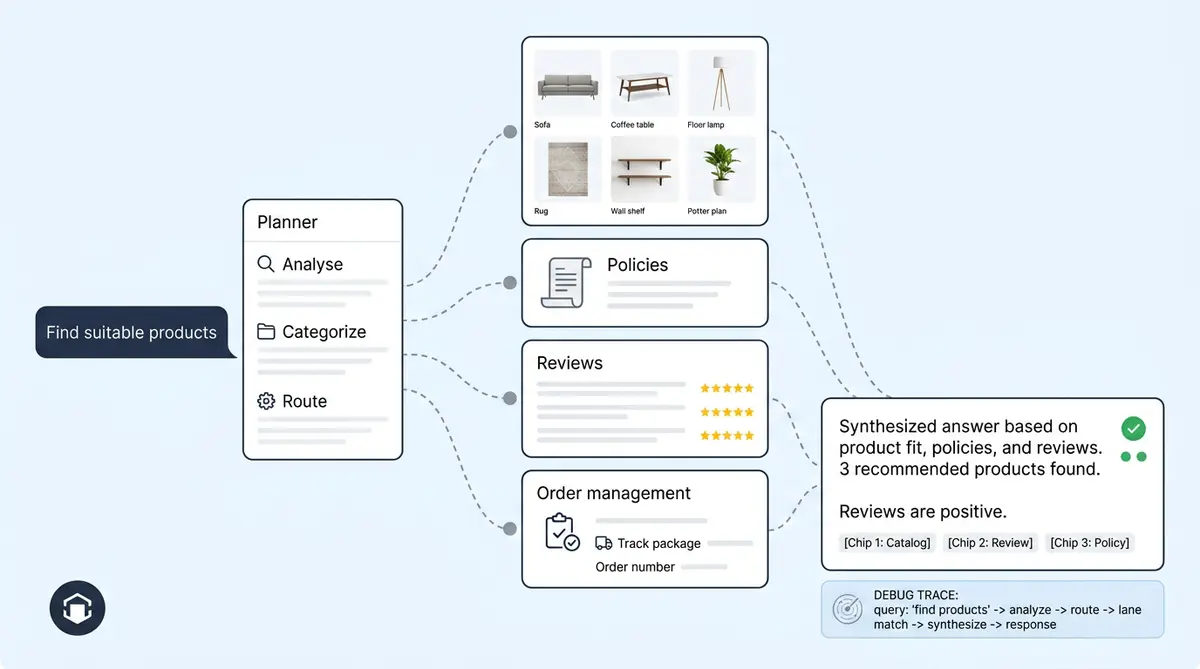 Agentic RAG architecture diagram showing how Alhena routes ecommerce queries through specialized retrieval indexes