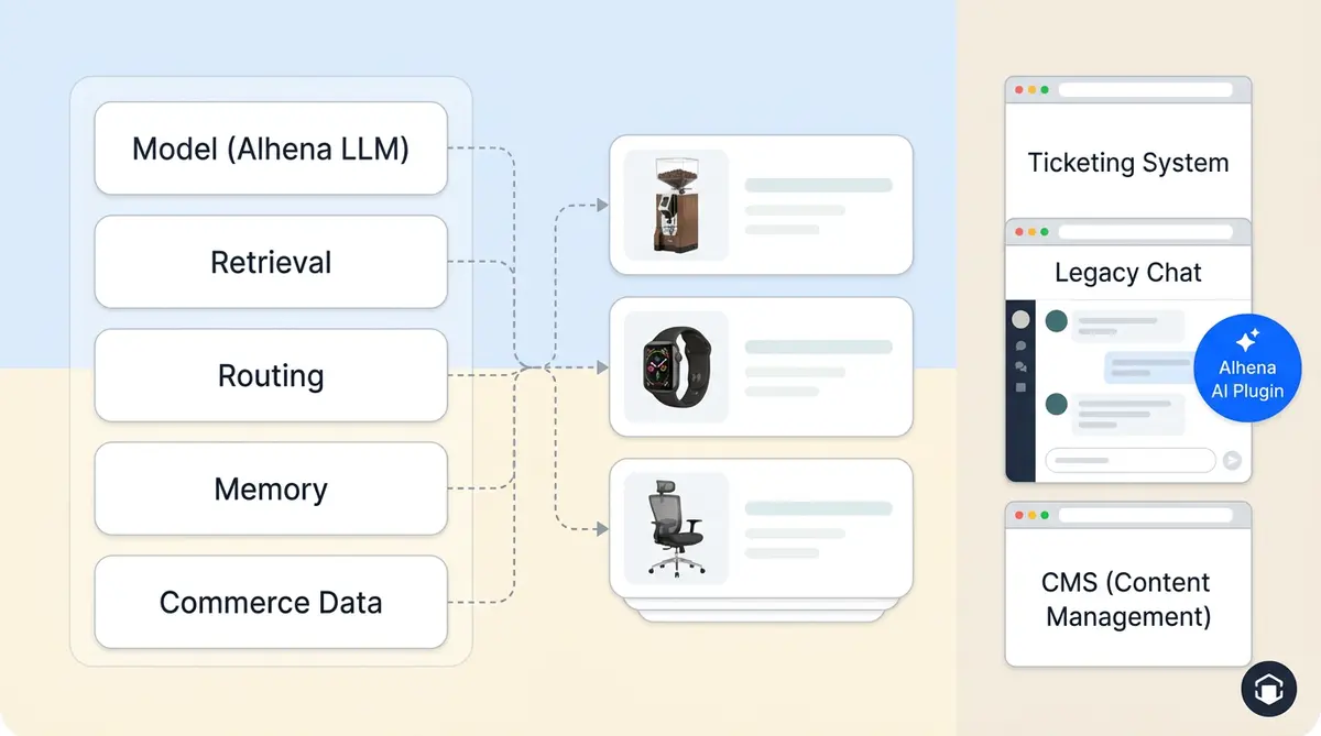 Five post-purchase gaps in AI-mediated commerce showing hand-off from AI agent to brand