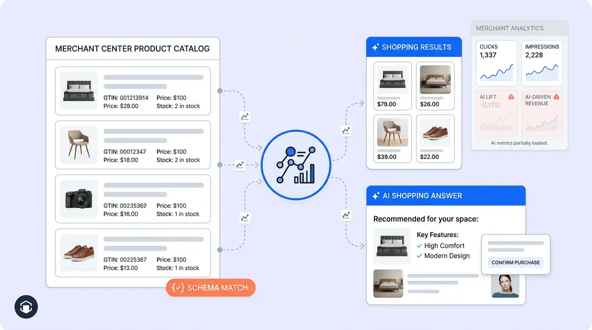 One product catalog powering both Google Shopping results and AI answers through a shared Shopping Graph