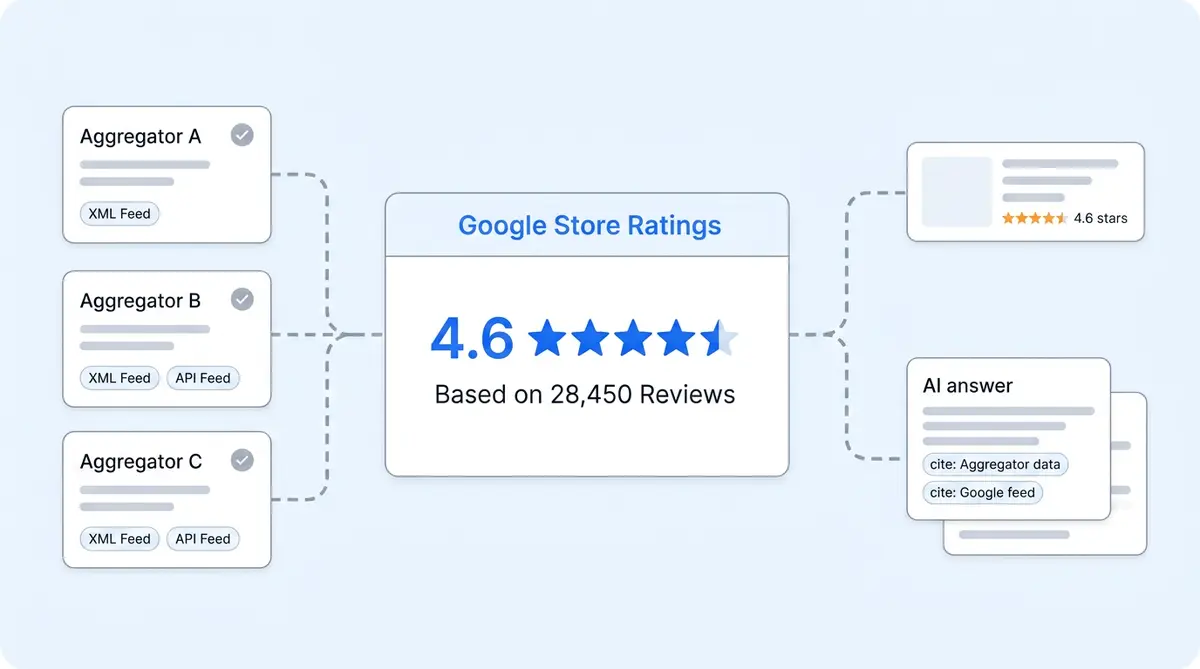 Google Store Ratings feeding into AI citation engines for ecommerce brands