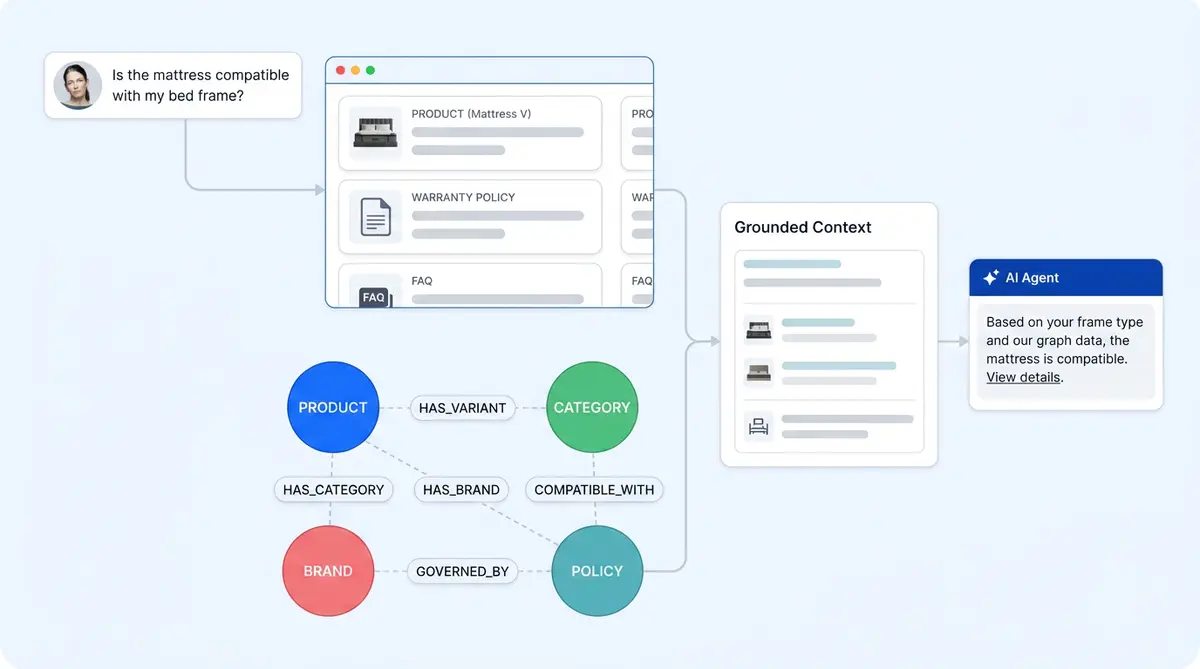 Hybrid RAG architecture diagram showing vector search and knowledge graph retrieval paths for ecommerce AI