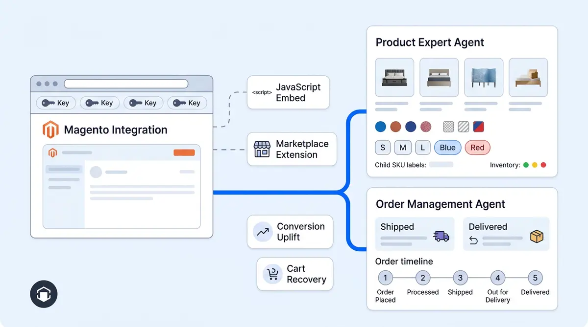 AI chatbot interface on a Magento ecommerce store showing product recommendations and order tracking