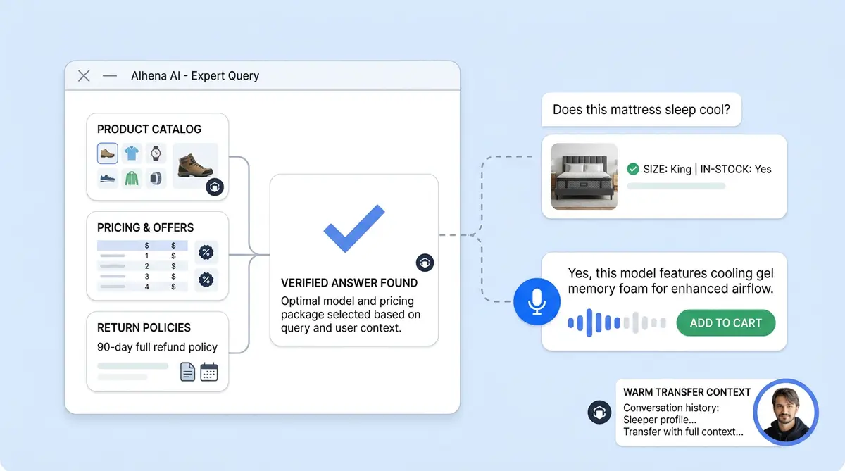 Voice AI for ecommerce showing product catalog retrieval, voice interaction, and warm transfer to human agent