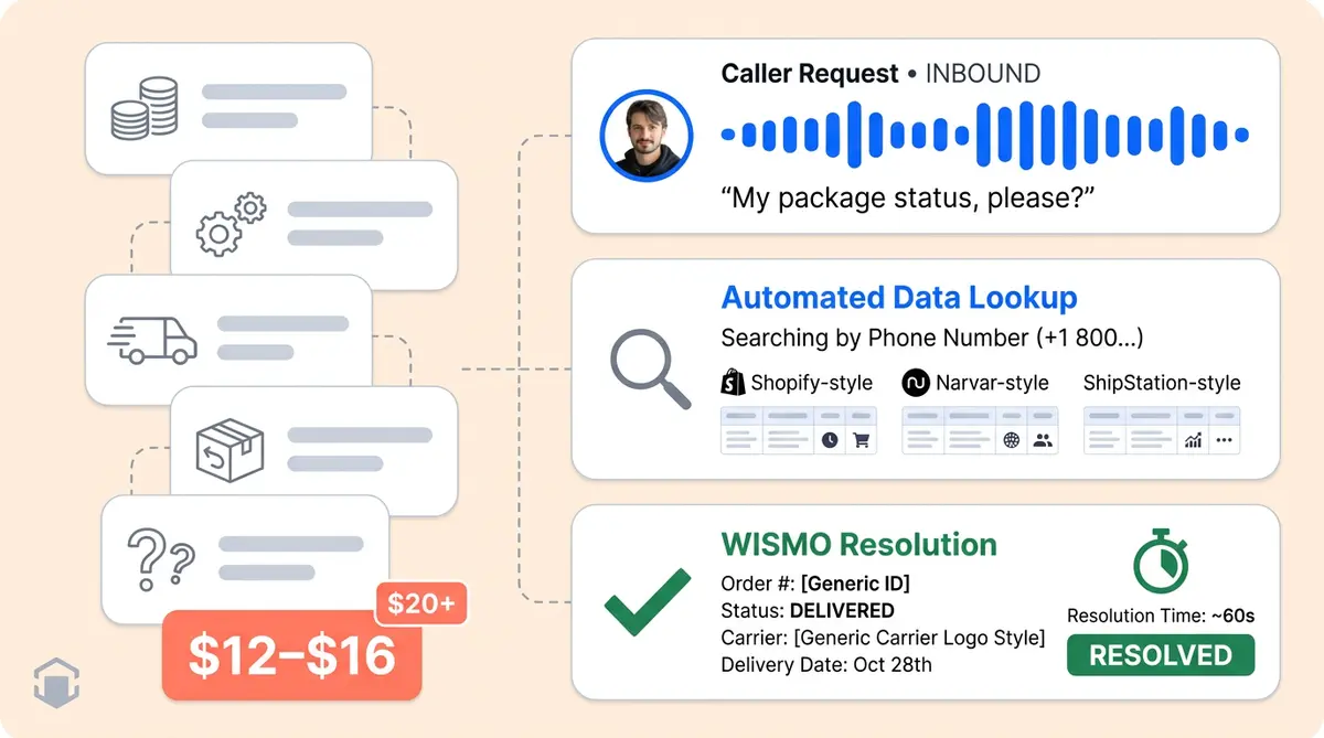 Voice AI ecommerce support cost breakdown showing channel cost comparison