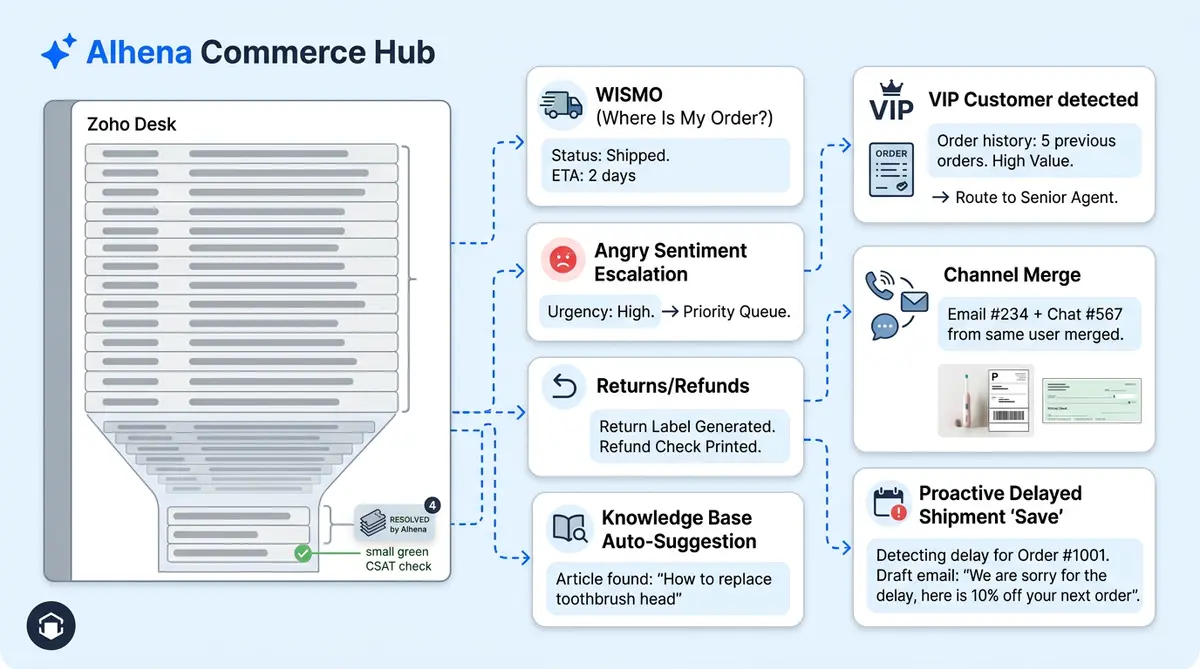 Zoho Desk automation workflows for ecommerce showing ticket routing returns WISMO deflection and AI support