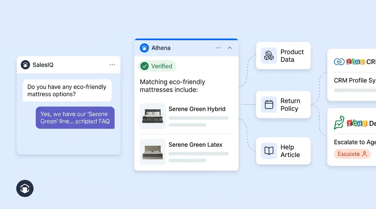 Generative AI for Zoho SalesIQ turning live chat into a grounded shopping assistant