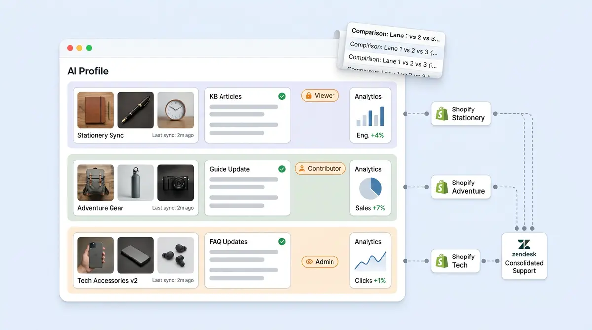 AI Profiles dashboard showing multiple independent AI agents managed from one Alhena workspace