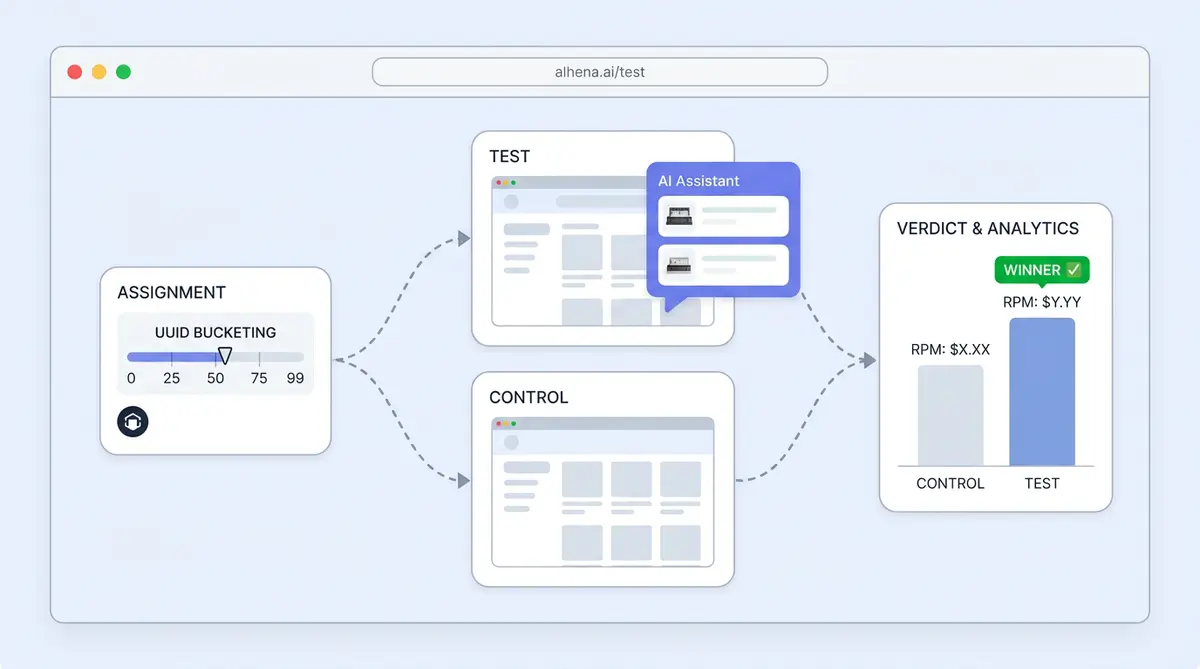 Alhena Experiments A/B testing flow showing UUID bucketing, test and control groups, and revenue analytics verdict