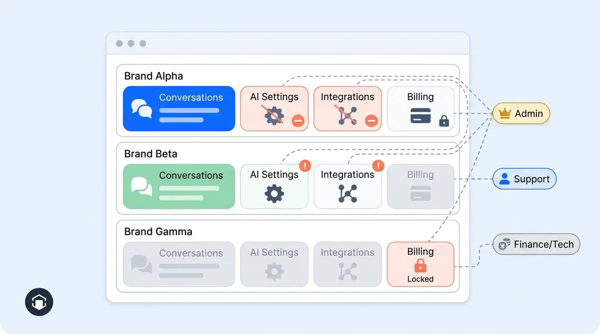 Alhena AI team management dashboard showing roles and permissions for ecommerce AI