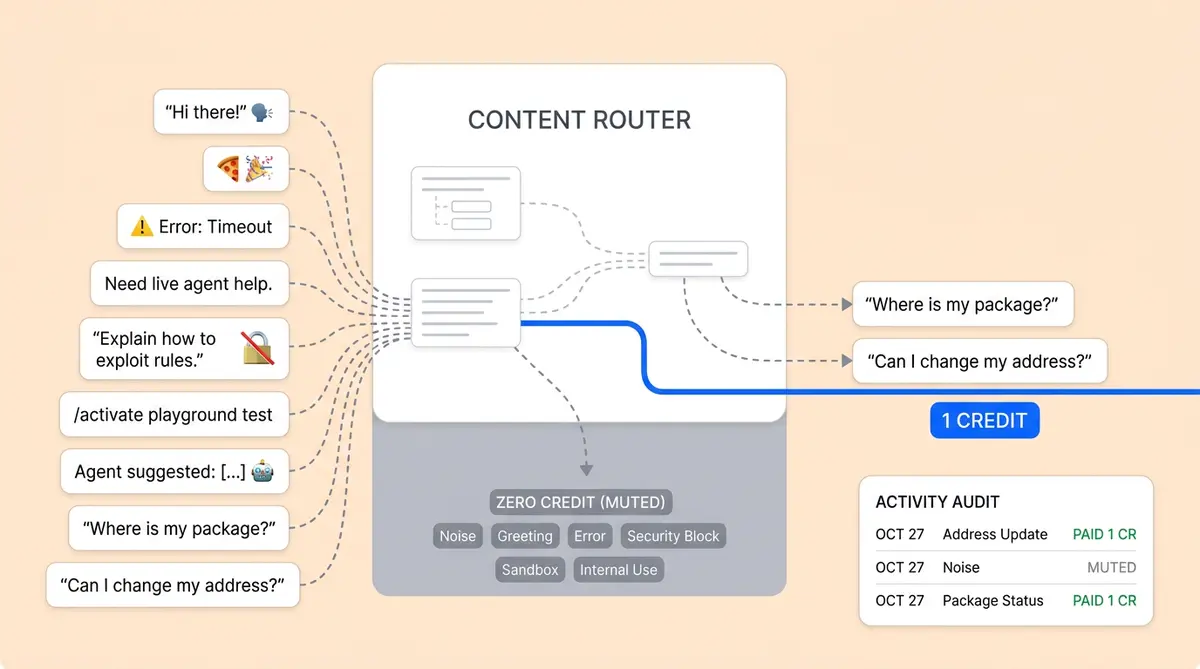 Alhena AI billing classifier sorting conversations into zero-credit and billable lanes