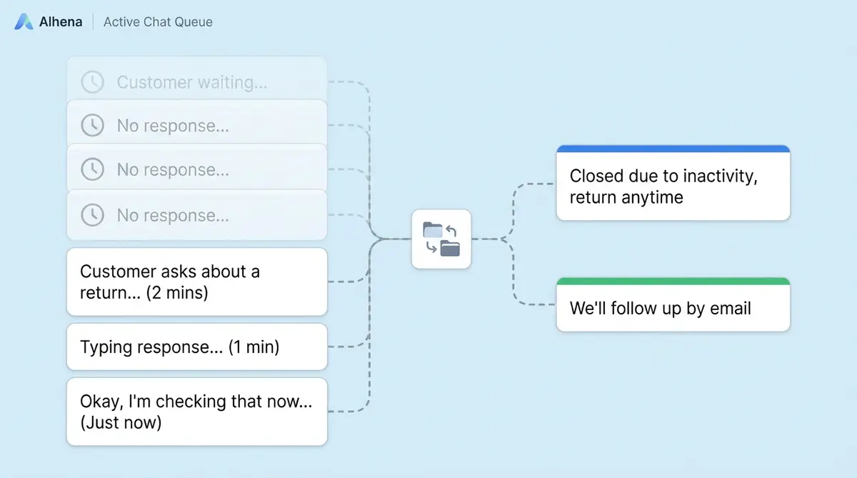 Auto-close conversations feature showing Alhena cleaning inactive chat queue with escalation-aware closing messages