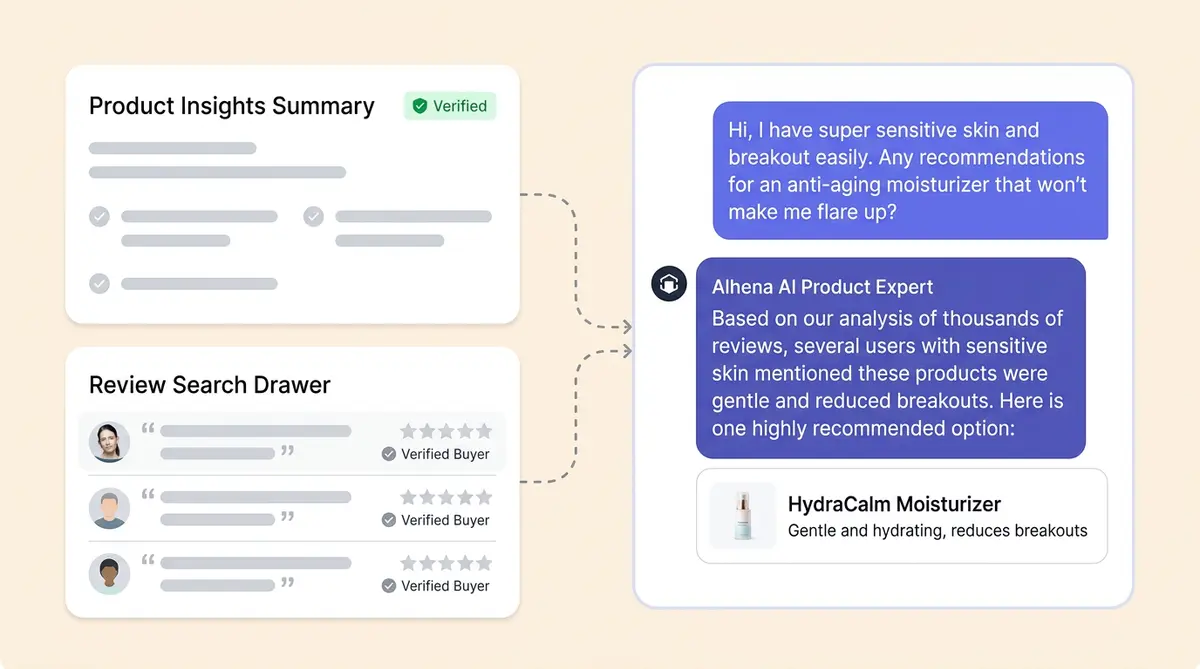 Yotpo product reviews integration with Alhena AI shopping assistant showing review intelligence layers