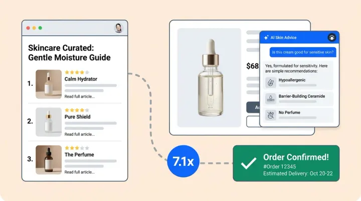 Why Affiliate Traffic Gets a 7.1x AI Lift: The Underrated AI + Affiliate Connection